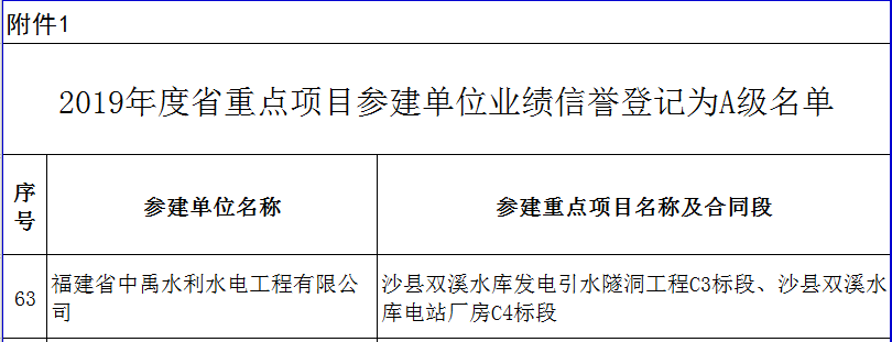 中禹快讯：沙县双溪水库项目建设喜获评“2019年省重点项目业绩信誉A级”(图2)